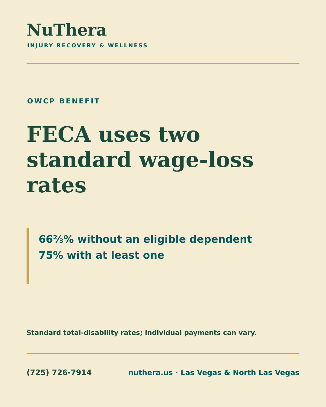NuThera educational graphic explaining the standard FECA total-disability compensation rates: 66⅔% without an eligible dependent and 75% with at least one.